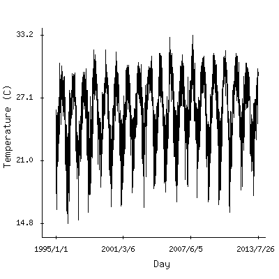 Plot of the observed daily temperatures in Nassau, Bahamas.